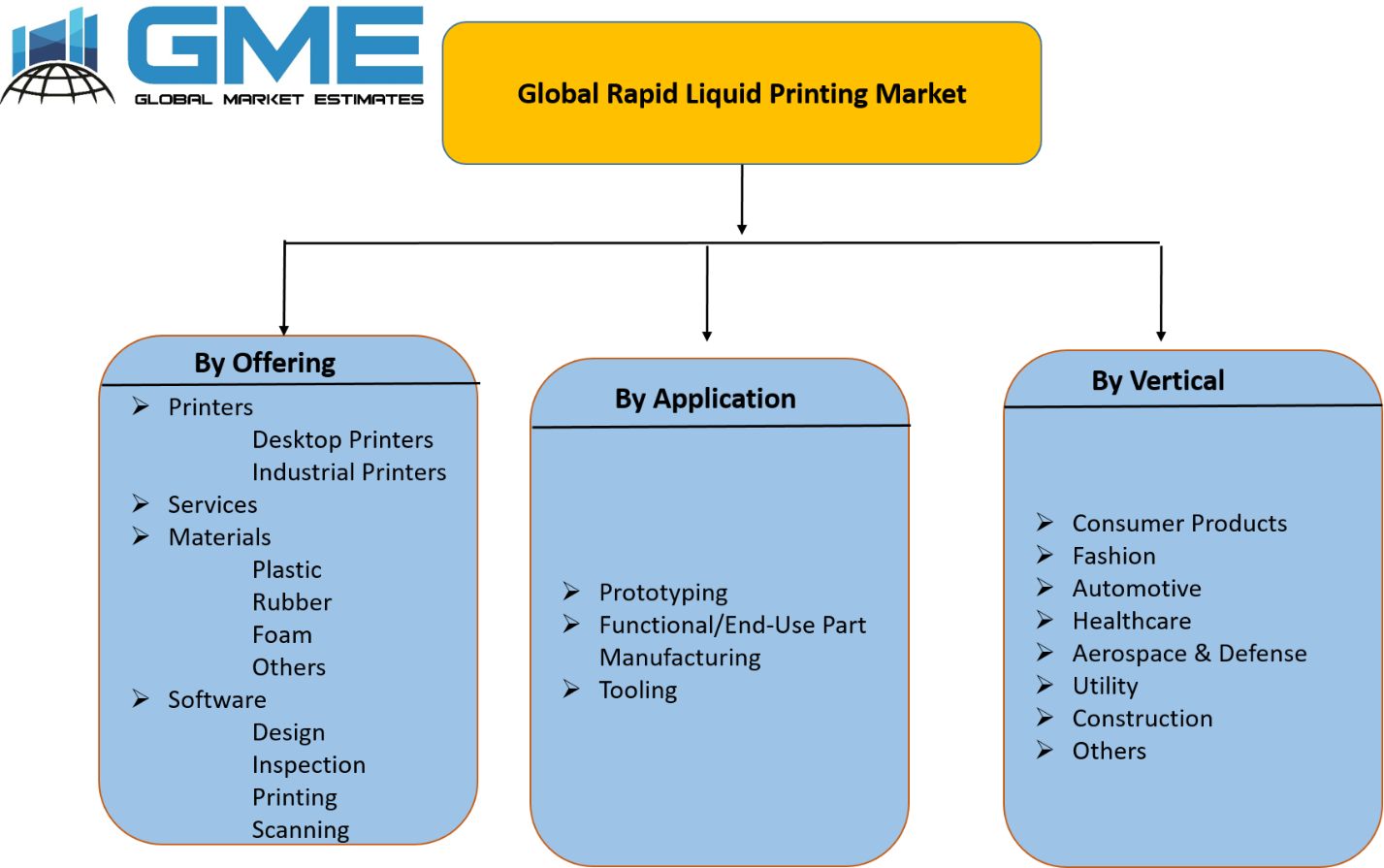 Global Rapid Liquid Printing Market - Segments